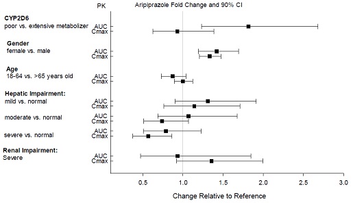 Effects of intrinsic factors on aripiprazole