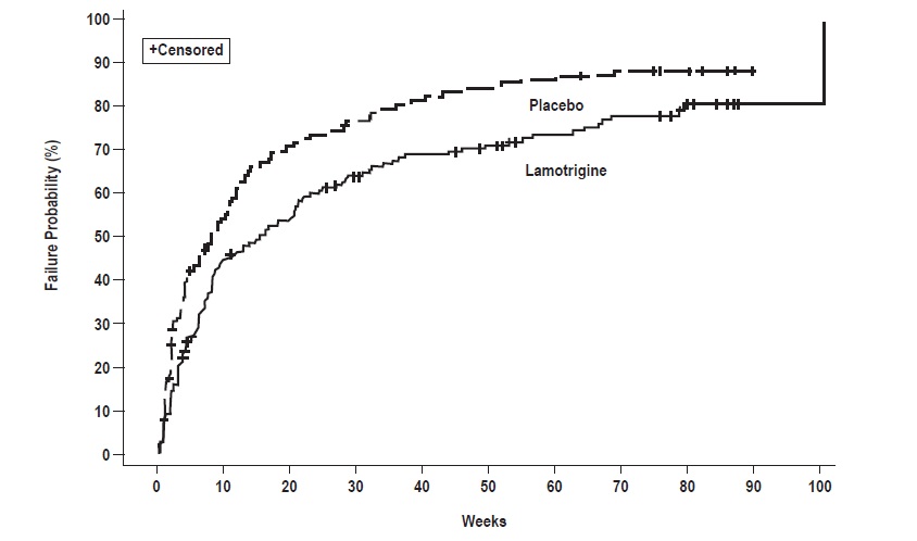 Figure 1: Kaplan-Meier Estimation of Cumulative Proportion of Patients with Mood Episode (Trial 1)