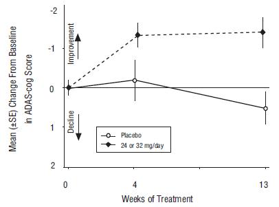 Figure 10: Time-Course of the Change From Baseline in ADAS-cog Score for Patients Completing 13 Weeks of Treatment