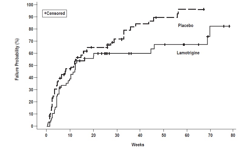 Figure 2: Kaplan-Meier Estimation of Cumulative Proportion of Patients with Mood Episode (Trial 2)