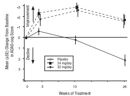 Figure 4: Time-Course of the Change From Baseline in ADAS-cog Score for Patients Completing 26 Weeks of Treatment