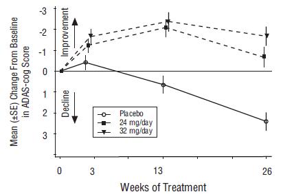 Figure 7: Time-Course of the Change From Baseline in ADAS-cog Score for Patients Completing 26 Weeks of Treatment