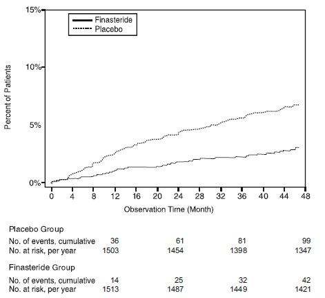 Finasteride-fig.3