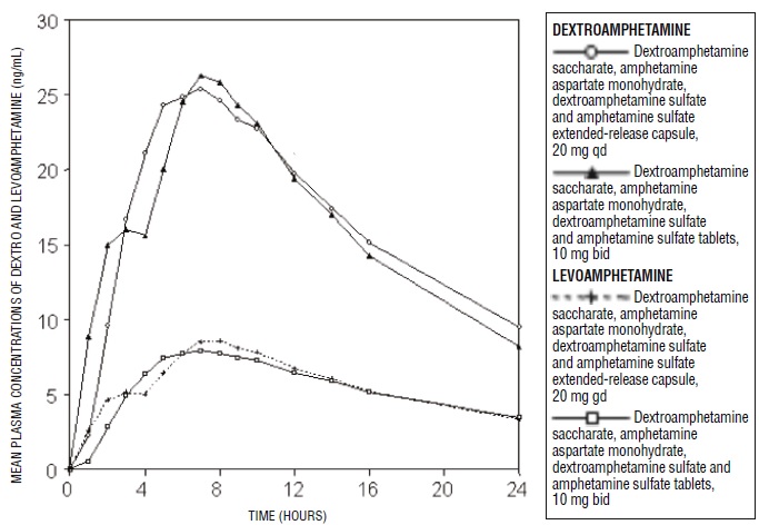 Mean d-amphetamine and l-amphetamine Plasma Concentrations