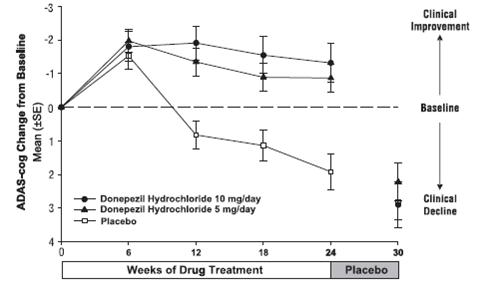 Figure 1. Time-course of the Change from Baseline in ADAS-cog Score for Patients Completing 24 Weeks of Treatment.