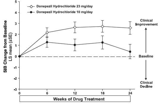 Figure 11. Time-course of the Change from Baseline in SIB Score for Patients Completing 24 Weeks of Treatment.