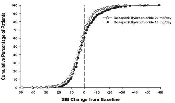 Figure 12. Cumulative Percentage of Patients Completing 24 Weeks of Double-blind Treatment with Specified Changes from Baseline SIB Scores.