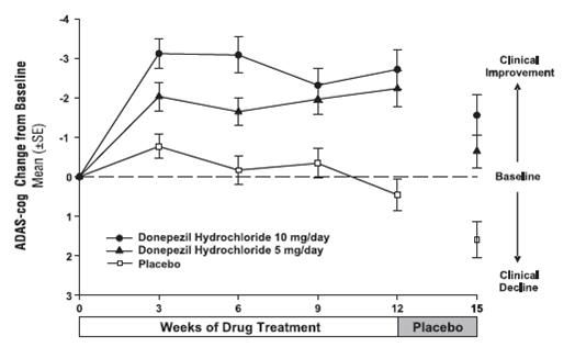 Figure 4. Time-course of the Change from Baseline in ADAS-cog Score for Patients Completing the 15-week Study.