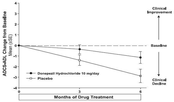 Figure 9. Time Course of the Change from Baseline in ADCS-ADL-Severe Score for Patients Completing 6 Months of Treatment.