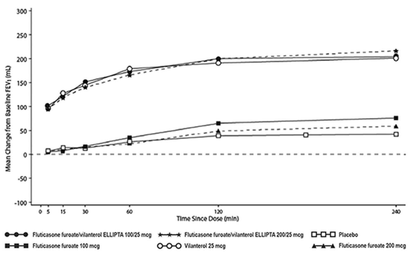 Figure 3 Day 1