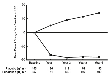 finasteride-fig4a