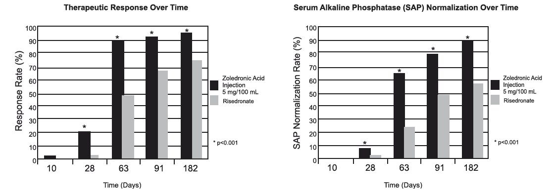 Figure 2. Therapeutic Response/Serum Alkaline Phosphatase (SAP) Normalization Over Time
