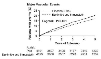 Figure 1: Effect of Ezetimibe and Simvastatin on the Primary Endpoint of Risk of Major Vascular Events