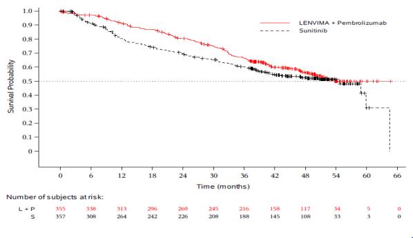 Figure 3: Kaplan-Meier Curves for Updated Overall Survival in CLEAR 