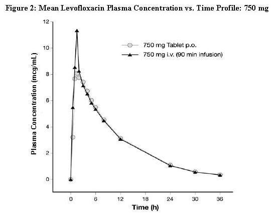 Figure 2: Mean Levofloxacin Plasma Concentration vs. Time Profile: 750 mg